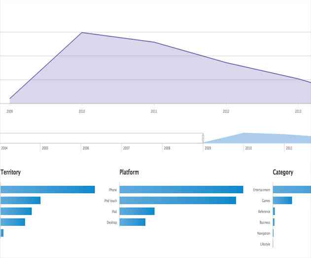 Apple Introduces a New Sales and Trends Area