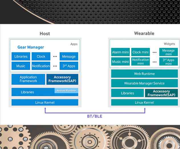 App Developers Can Program for Samsung Gear 2 and Gear 2 Neo with New Samsung Backed Tizen SDK for Wearables