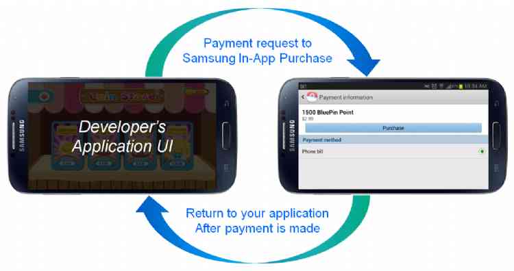 Samsung Increases In App Purchase Revenues for Android App Developers