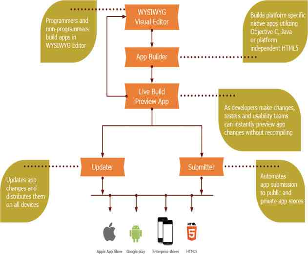 Snappii Announces Enhancements to Its Enterprise App Creation Platform