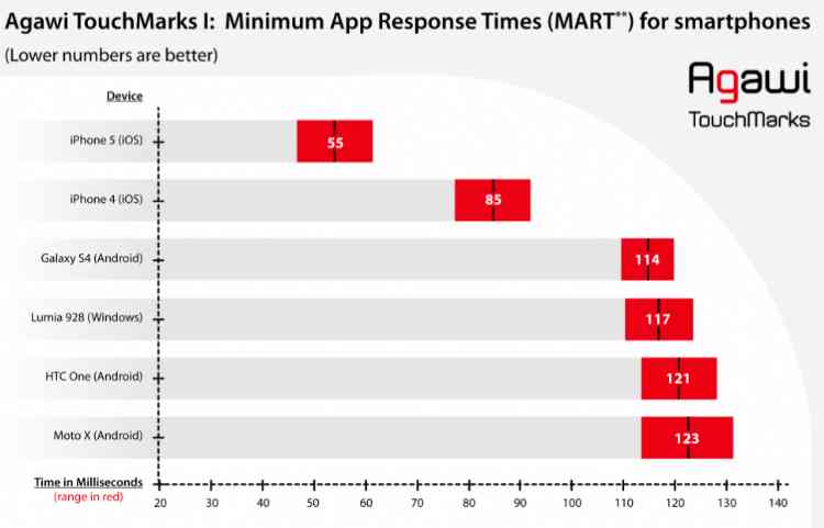 Apples iPhone 5 Touchscreen 2.5X Faster When Compared To Google Android Devices