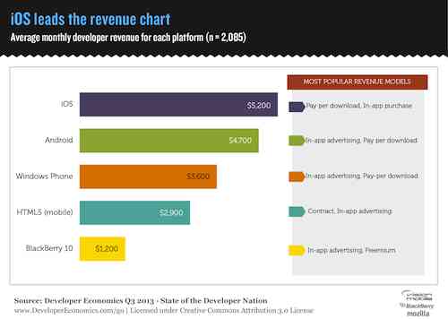 Vision Mobile Releases Developer Economics Q3 2013 Report