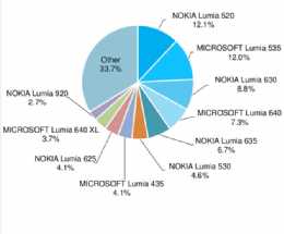 AdDuplex Publishes Latest Windows Phone Device Statistics Report AdDuplex Publishes Latest Windows Phone Device Statistics Report