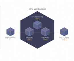 Eclipse Che Open Source Cloud IDE Now Available in Beta Eclipse Che Open Source Cloud IDE Now Available in Beta