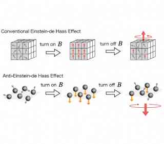 Strong-magnetic-fields-flip-angular-momentum-dynamics Strong-magnetic-fields-flip-angular-momentum-dynamics