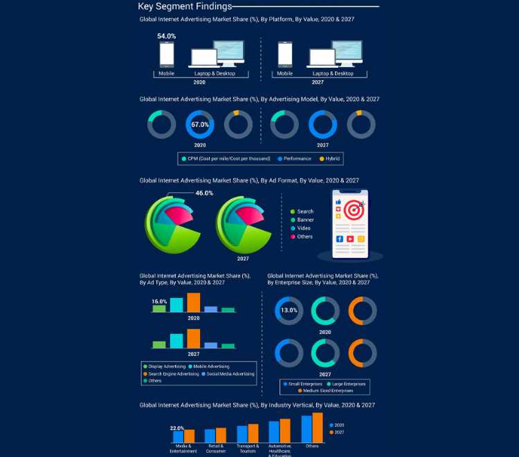 Exe Net Advertising Internet advertising continues to grow believe it or not