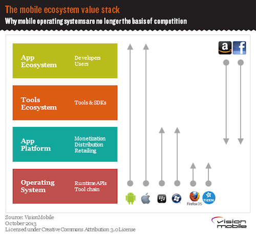 Do Android, iOS and Other Mobile Operating Systems No Longer Matter in ...
